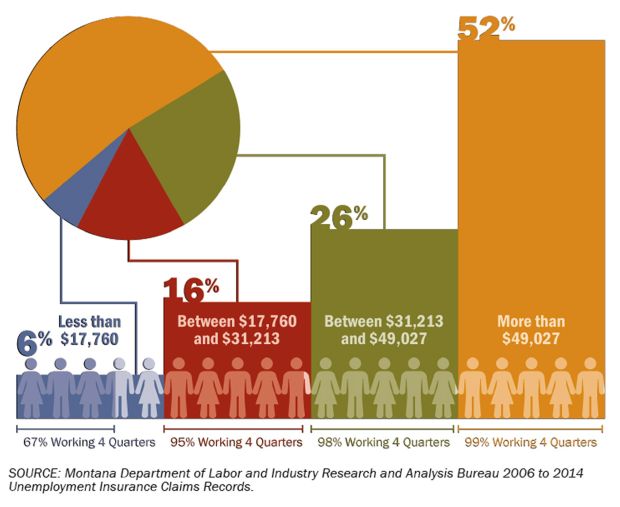 Montana Middle Class is Shrinking